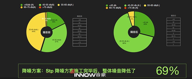 24、STP隔音方案處理后，噪音整體下降了69%.jpg