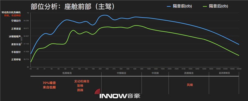 21主駕駛位隔音前后噪音情況對(duì)比.png