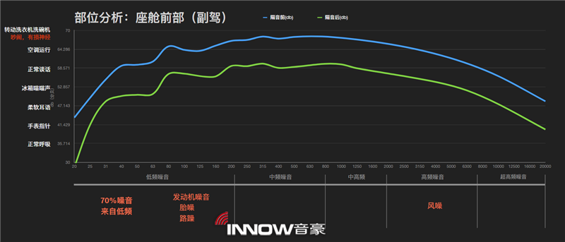 22副駕駛位隔音前后噪音情況對(duì)比.png